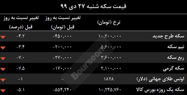 سکه در کف ۶ ماهه قرار گرفت