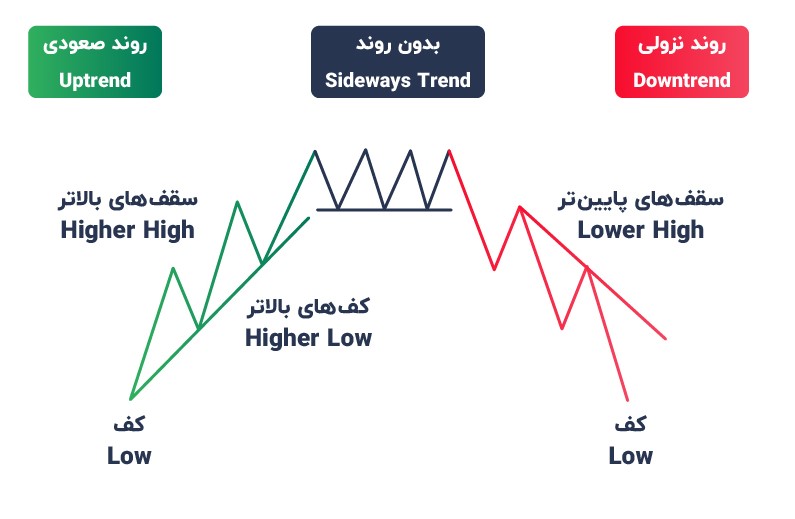 اصول کلی در تئوری چارلز داو