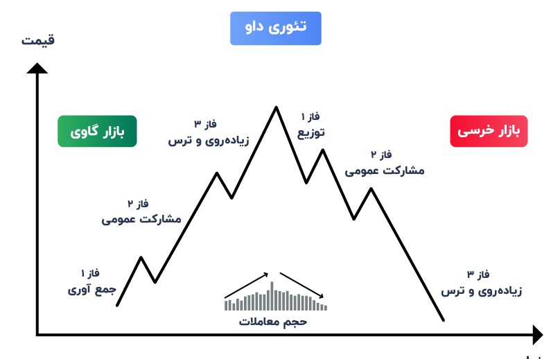  سه مرحله از هر روند طبق نظریه داو 