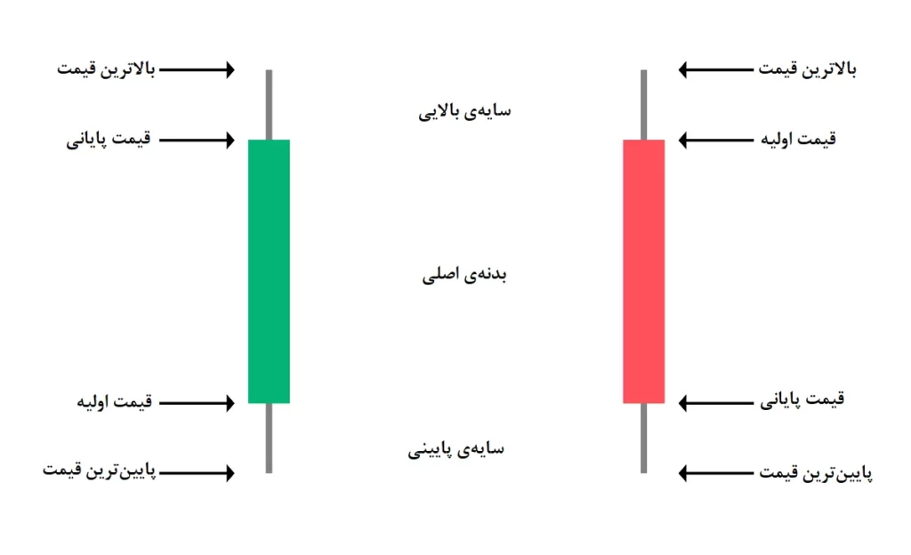 اجزای هر کندل از دید کندل استیک شمعی ژاپنی استیو نیسون