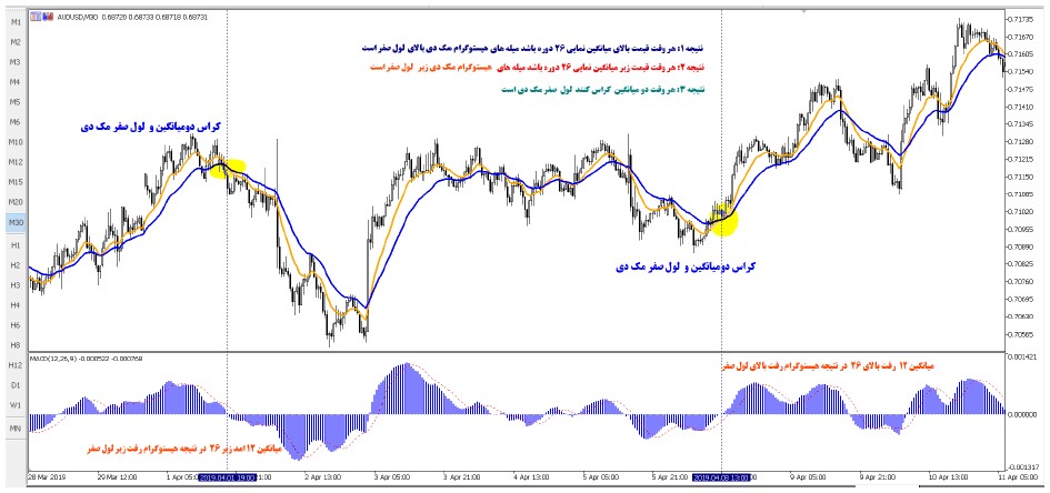 اختلاف میانگین نمایی در کراس ها روی اندیکاتور مکدی و تغییر روند ایچیموکو
