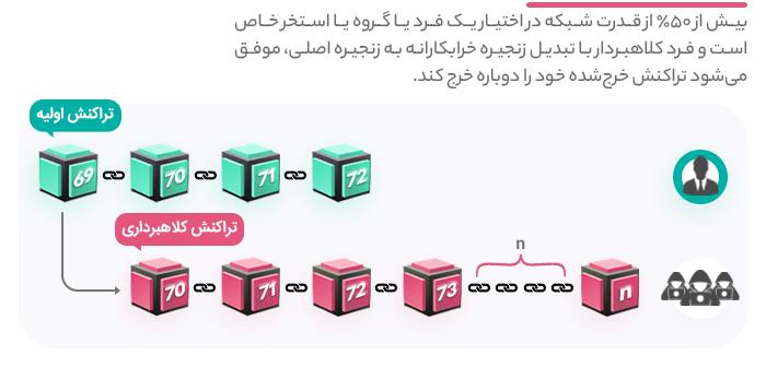 حمله 51 درصدی در دابل اسپند double spend یا همان دوباره خرج کردن