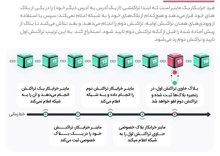 حمله فینی در دابل اسپند double spend یا همان دوباره خرج کردن