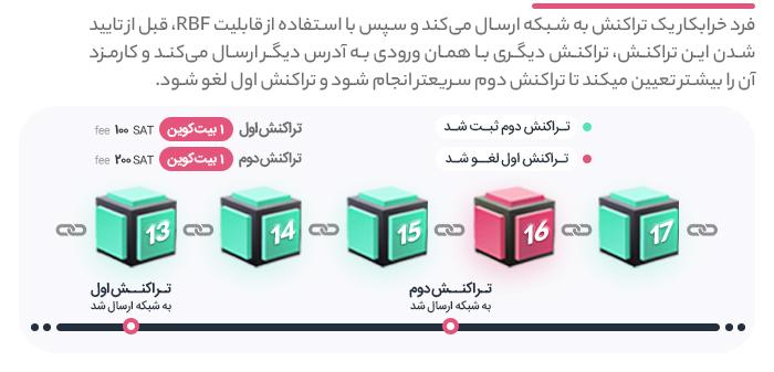 دابل اسپند double spend یا دوباره خرج کردن و حمله رقابتی