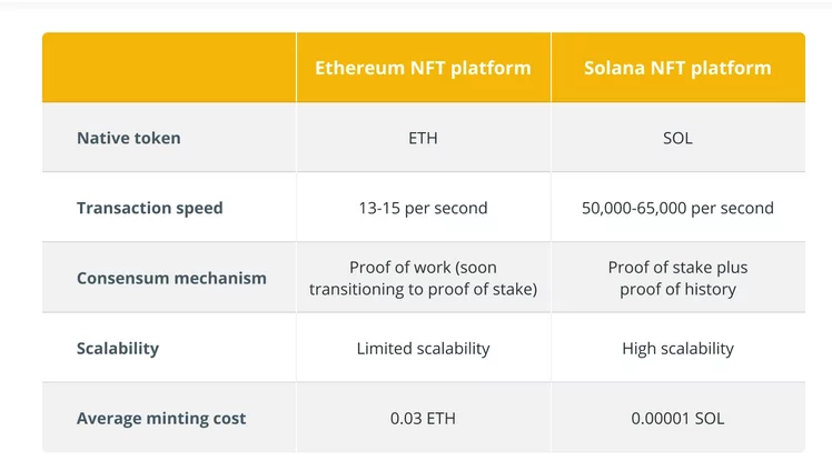 چرا بیشترNFT‌ ها روی شبکه اتریوم ساخته می‌شوند؟ سولانا پروژه بی همتا