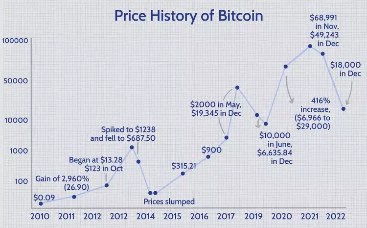 تاریخچه قیمت بیت کوین - بزرگترین رمز ارز (ارز دیجیتال) و شاخص ترین کریپتوکارنسی