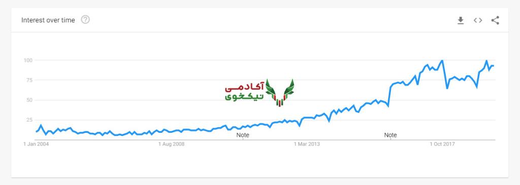 دانلود دوره دیجیتال مارکتینگ واقعی ژان بقوسیان مدیرسبز - رشد بازاریابی اینترنتی در جهان