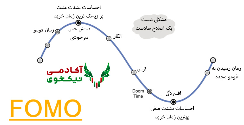 فومو چیست؟ چرخه fomo ترس از دست دادن