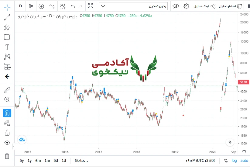 شکاف قیمتیی در نمودار تحلیل تکنیکال تفاوت نمودار تعدیل شده و نمودار تعدیل نشده چیست ؟