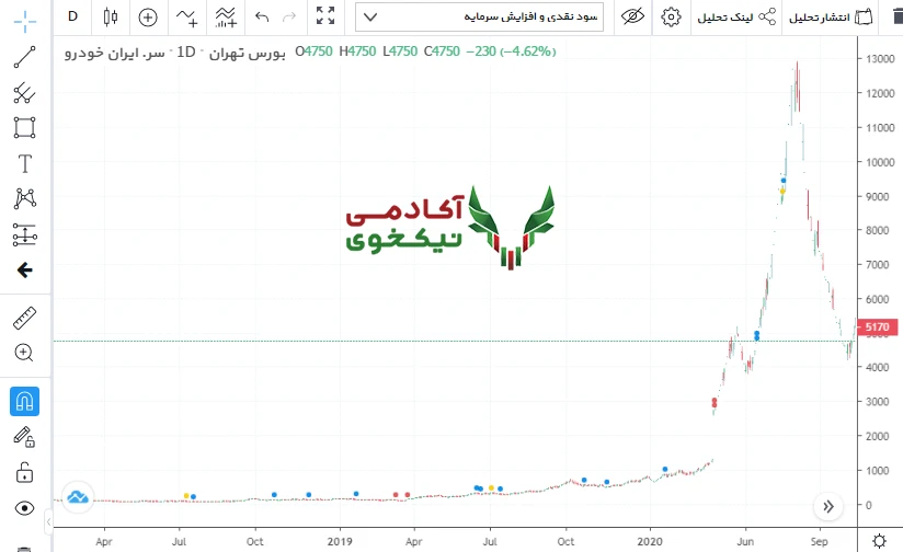 تقسیم سود نقدی و افزایش سرمایه در نمودار تعدیل شده و نمودار تعدیل نشده