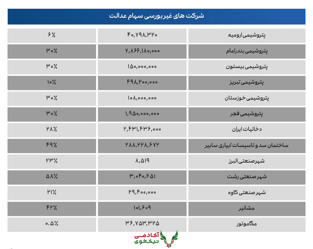 شرکت‌های غیر بورسی سهام عدالت