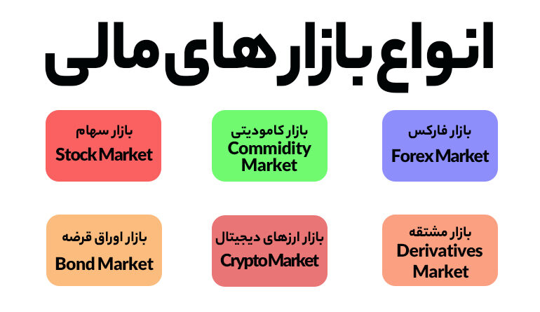 بازار مالی چیست ؟ آموزش انواع بازارهای مالی