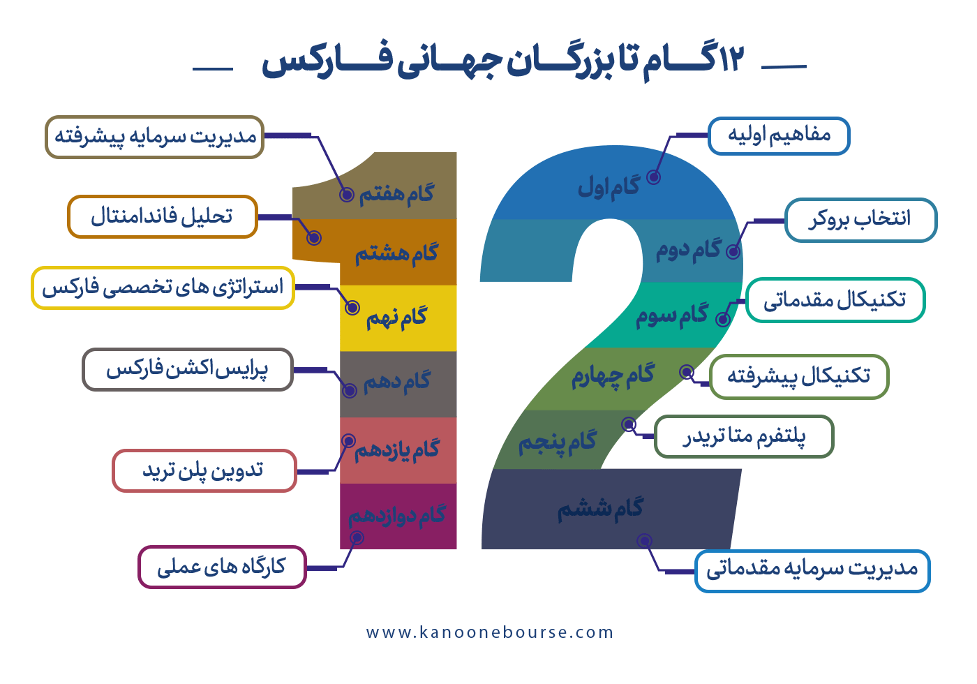دوره های آموزش بازار فازکس چیست